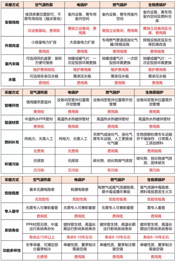 采暖**空氣能，省錢、好用、沒污染！